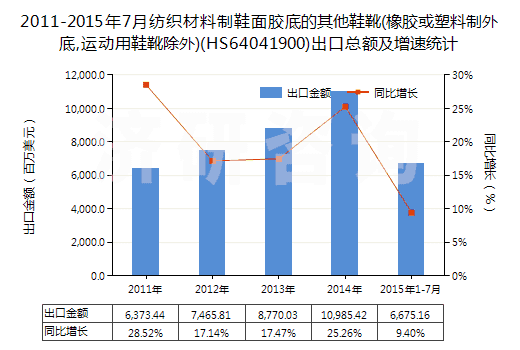 2011-2015年7月紡織材料制鞋面膠底的其他鞋靴(橡膠或塑料制外底,運動用鞋靴除外)(HS64041900)出口總額及增速統(tǒng)計 2011-2015年7月紡織材料制鞋面膠底的其他鞋靴(橡膠或塑料制外底,運動用鞋靴除外)(HS64041900)出口總額及增速統(tǒng)計